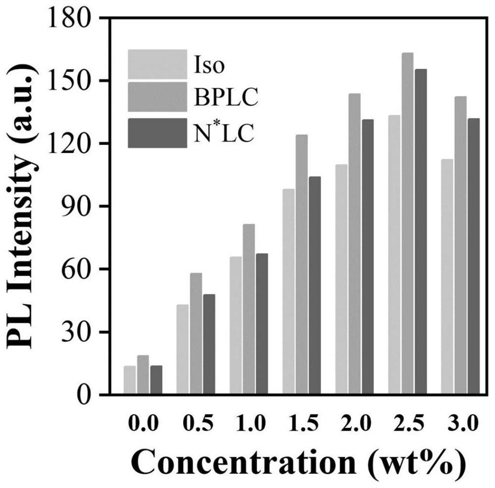 Self-luminous blue-phase liquid crystal material with stable carbon dots and preparation method of self-luminous blue-phase liquid crystal material