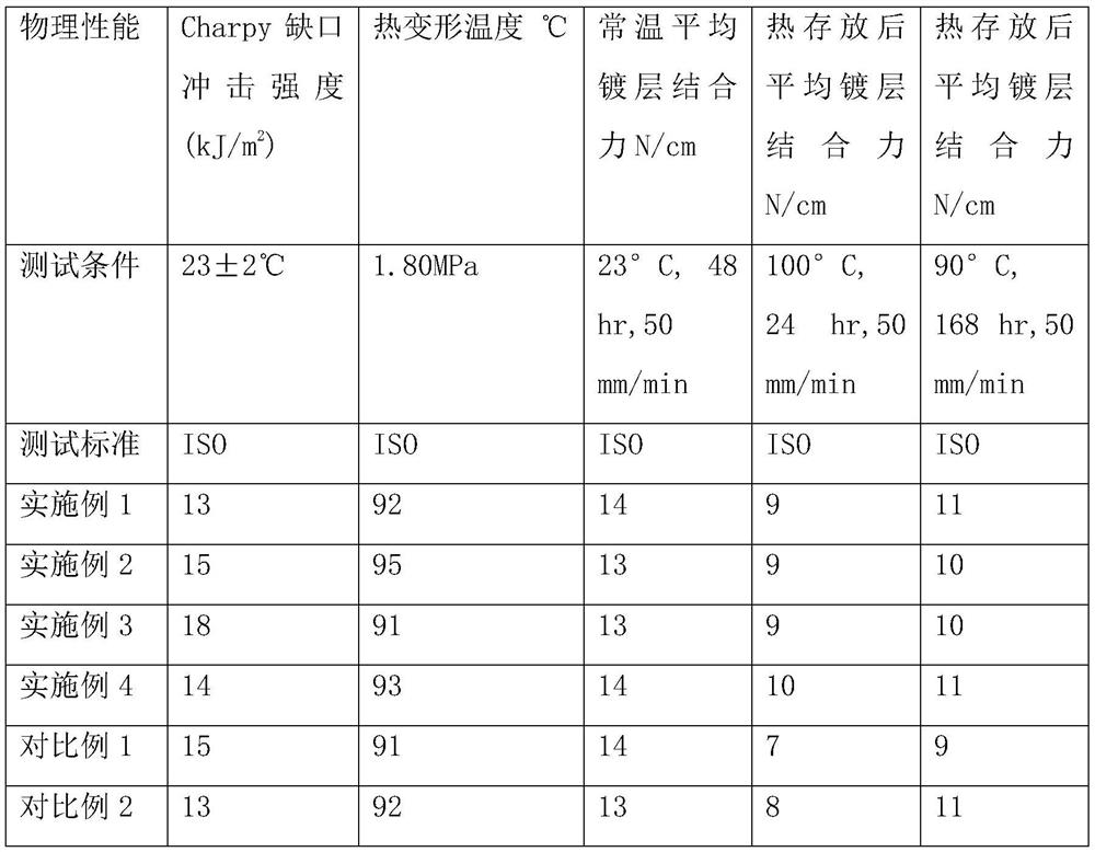 High-temperature-resistant electroplating-grade ABS resin and preparation method thereof