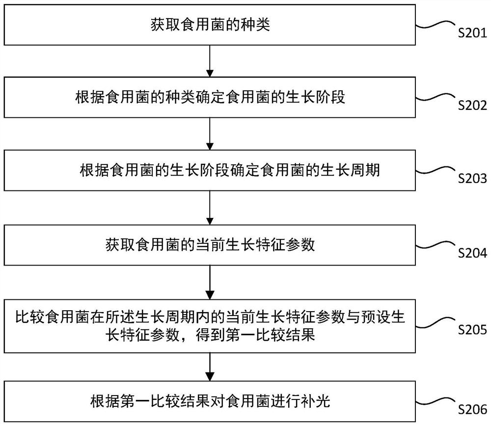 Intelligent light supplementing method and light supplementing system for edible mushrooms