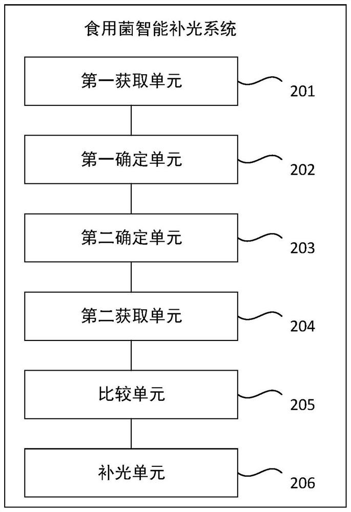 Intelligent light supplementing method and light supplementing system for edible mushrooms