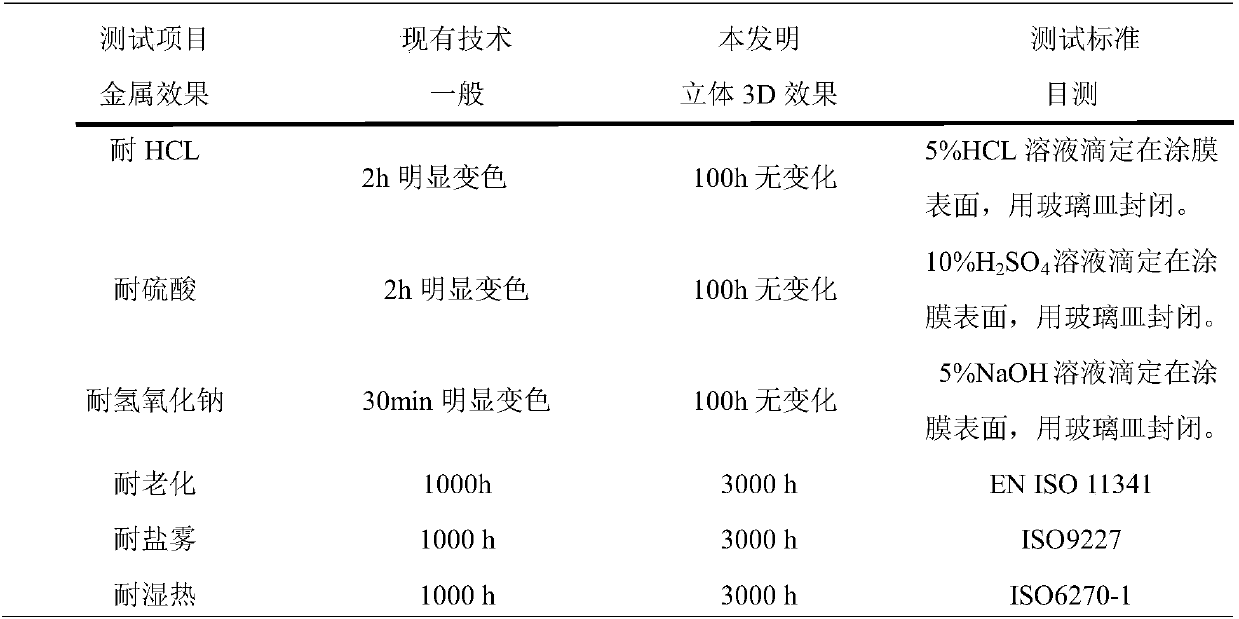 Preparation method of powdery coating having three-dimensional metal effect