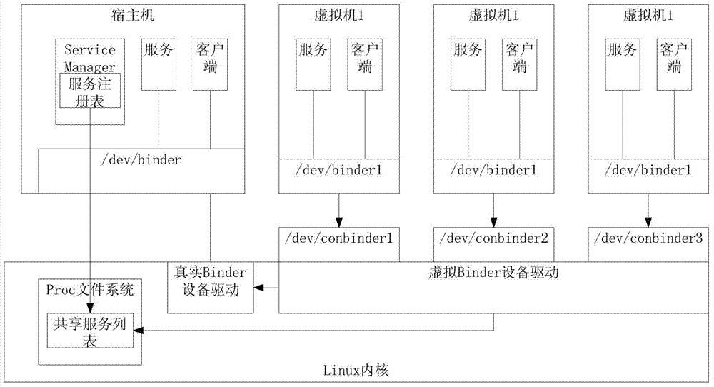 Method for multiplexing Binder IPC mechanism by multiple Android systems in mobile virtualization scene