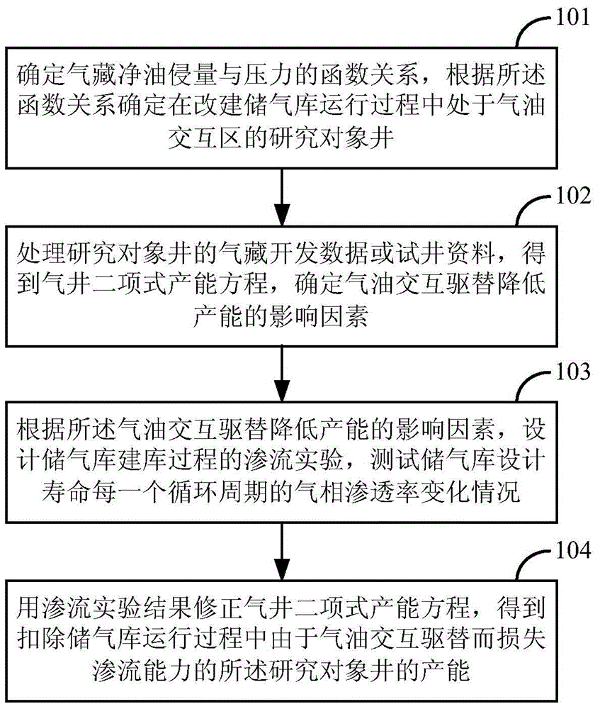 Gas storage gas-oil interaction region well productivity predicating method and device
