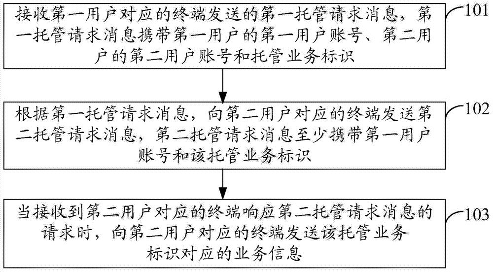 A method and device for sending business information