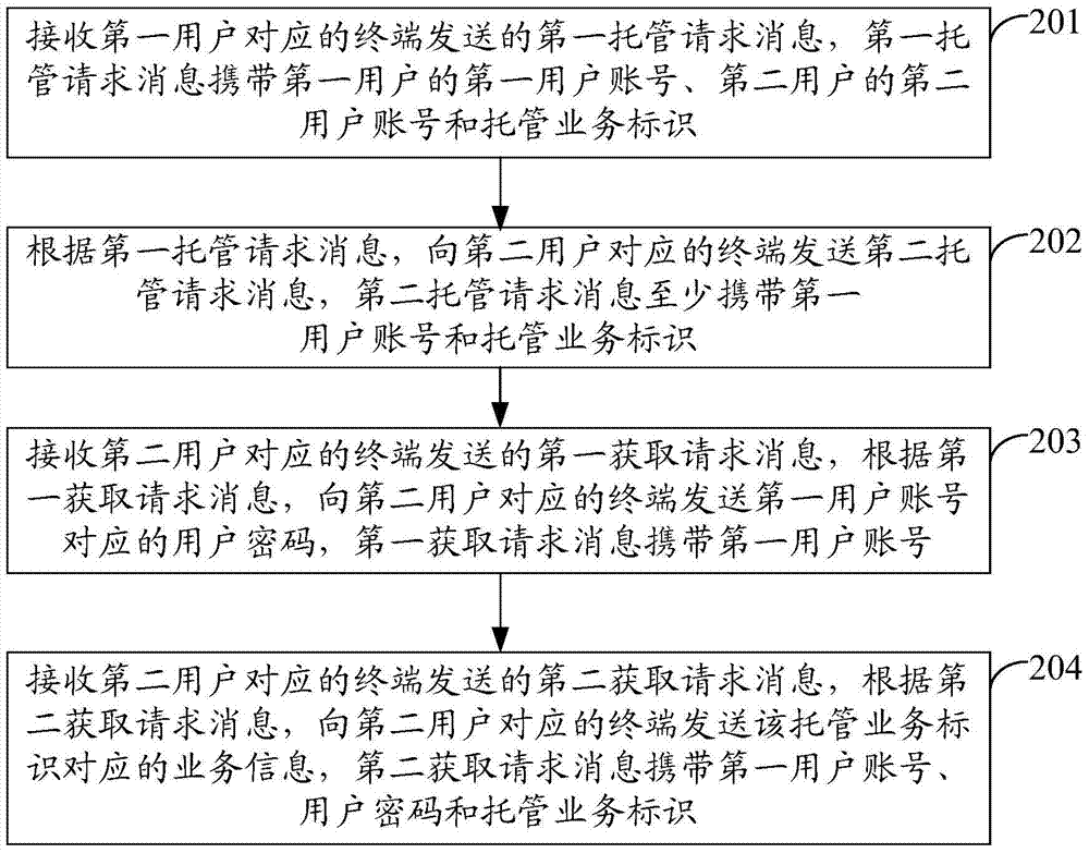 A method and device for sending business information