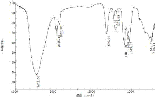 Preparation method for furfural extract oil sulfonate used for oil displacement