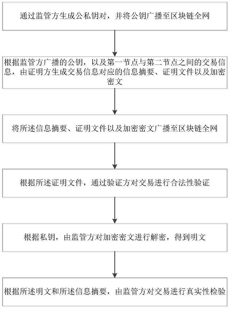 Supervisable zero-knowledge verification method, system and storage medium in blockchain