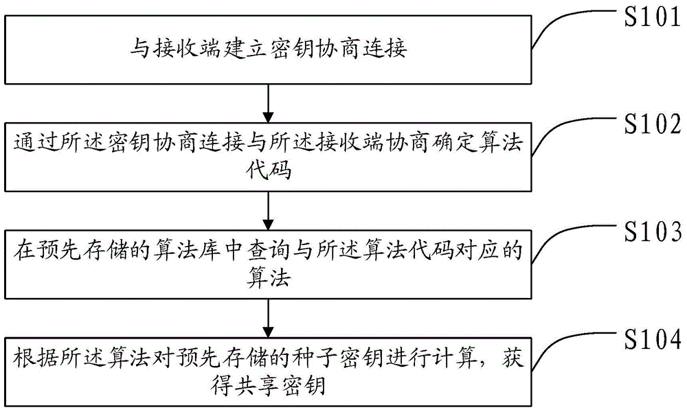 Method, device, terminal device and system for generating shared key