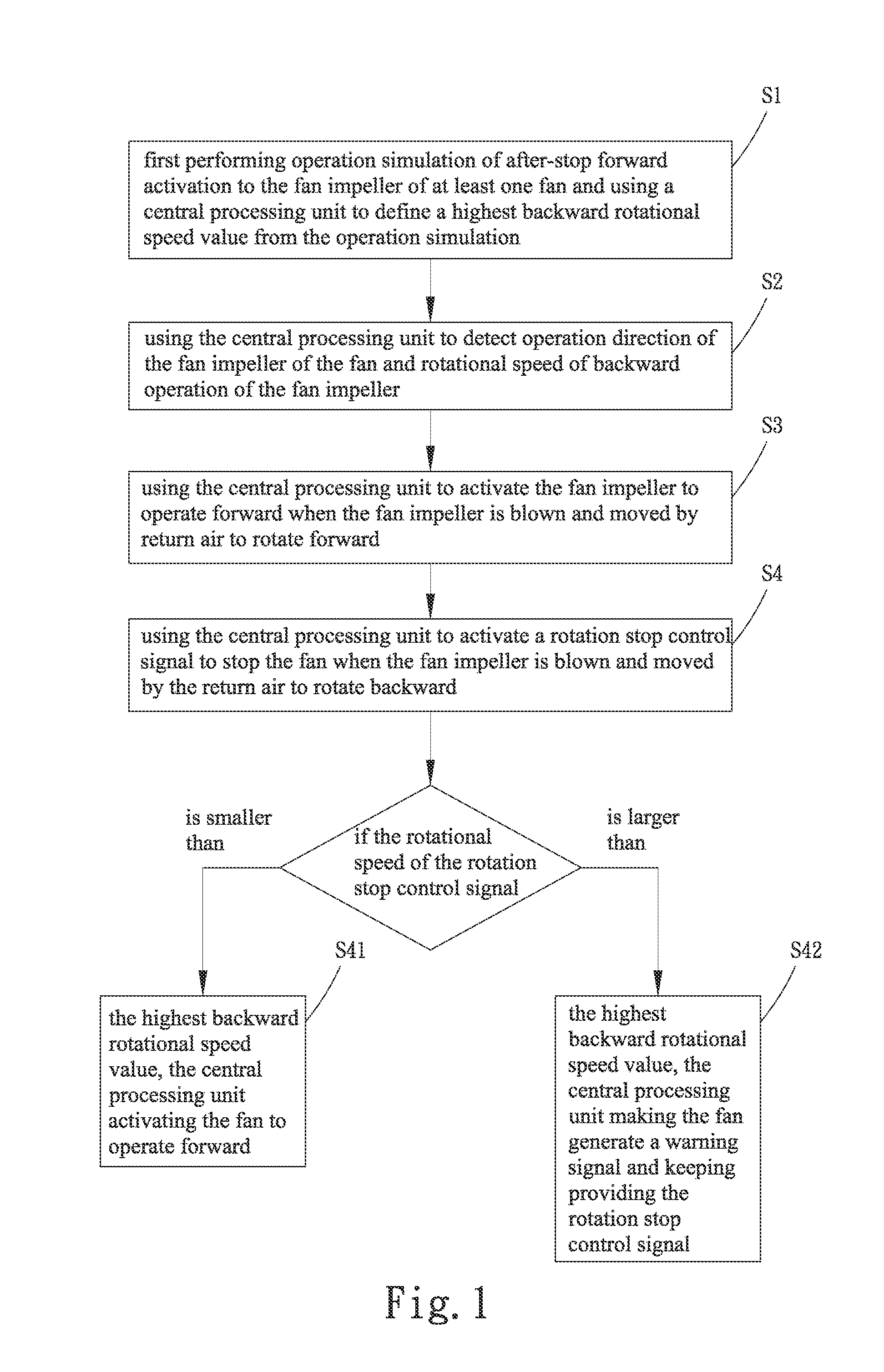 Method for preventing a fan from burning down at activation