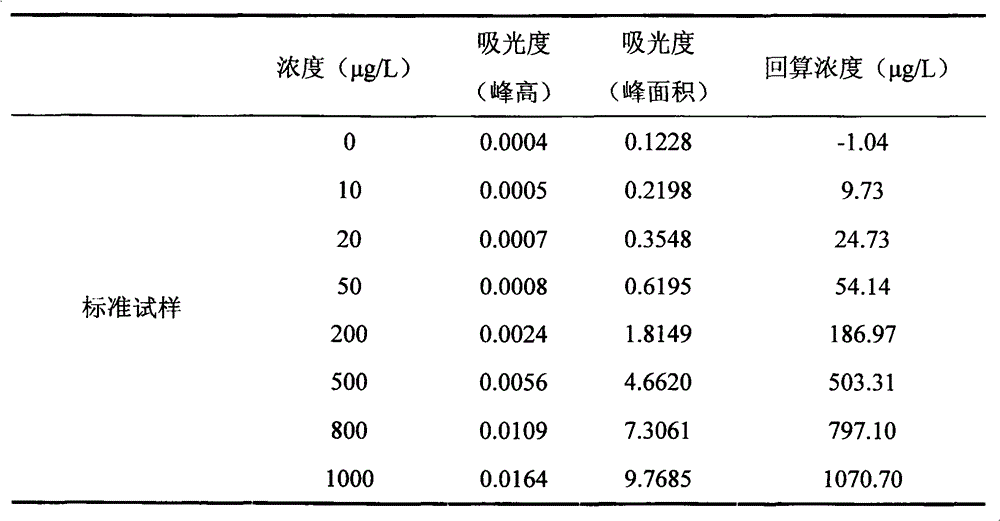 Flowing injection colorimetric measurement method and device for anion synthetic detergent content of water