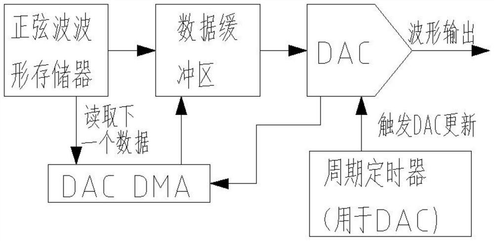 Displacement measurement system based on LVDT sensor