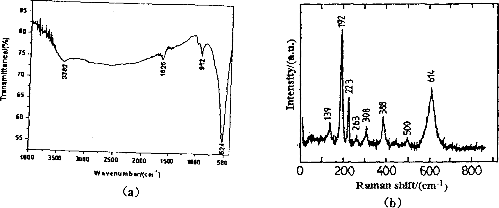 Vanadium dioxide nanometer rod and preparation method thereof