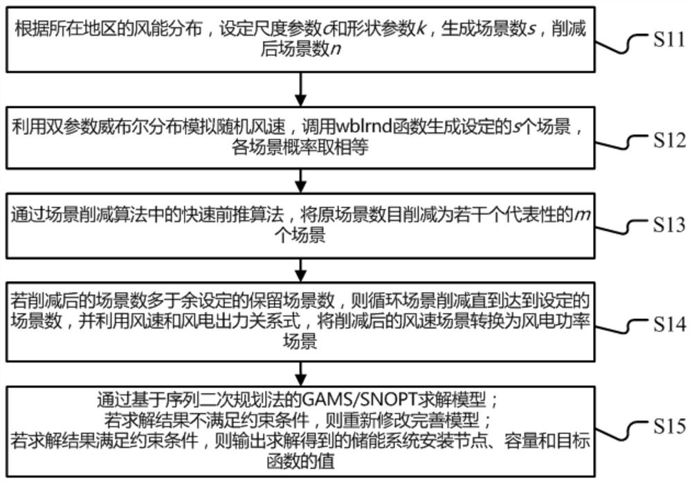 Energy storage system random configuration method considering wind power uncertainty, terminal and storage medium