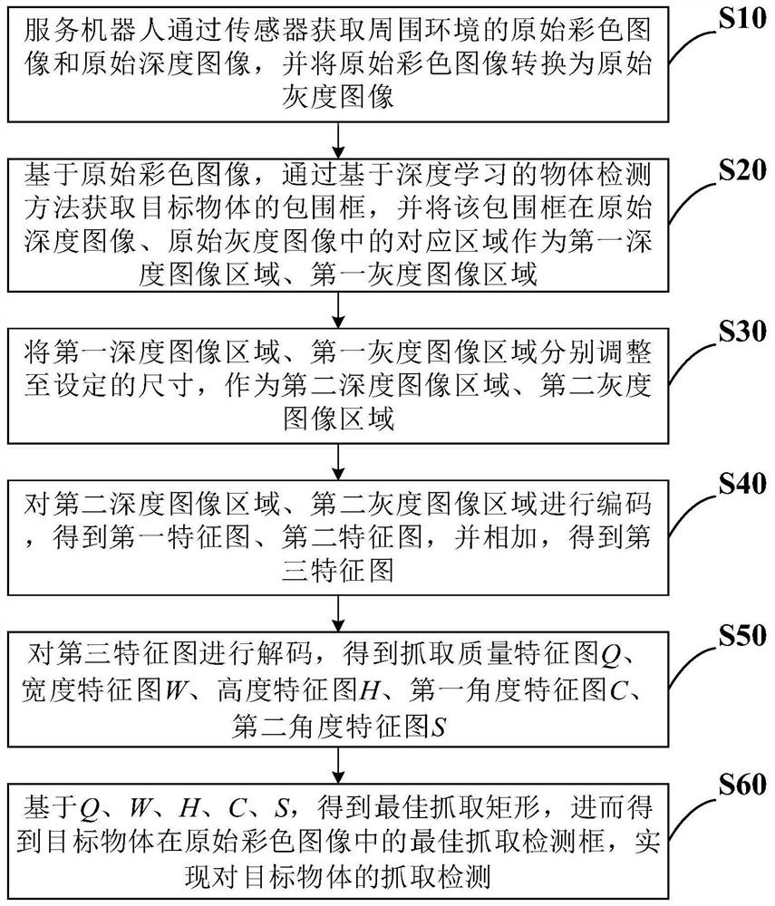 Service robot grabbing detection method based on double-channel convolutional neural network