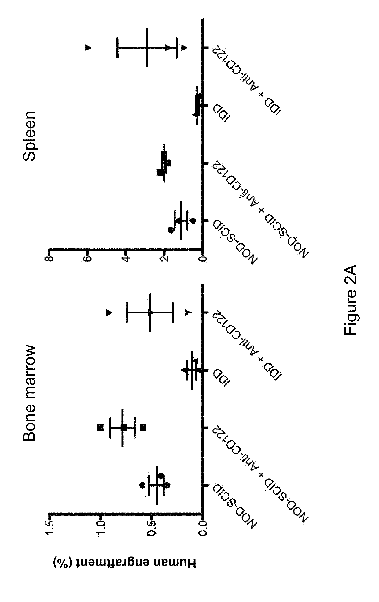 Compositions and methods for treating hematological cancers targeting the sirpalpha cd47 interaction