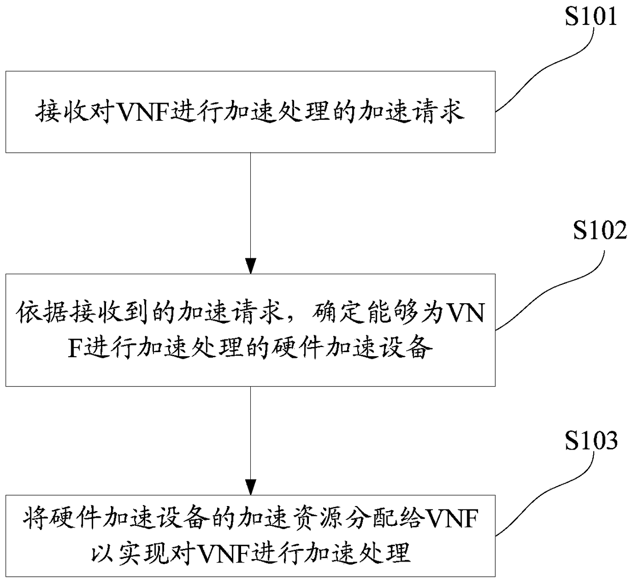 A method and device for accelerating VNF processing