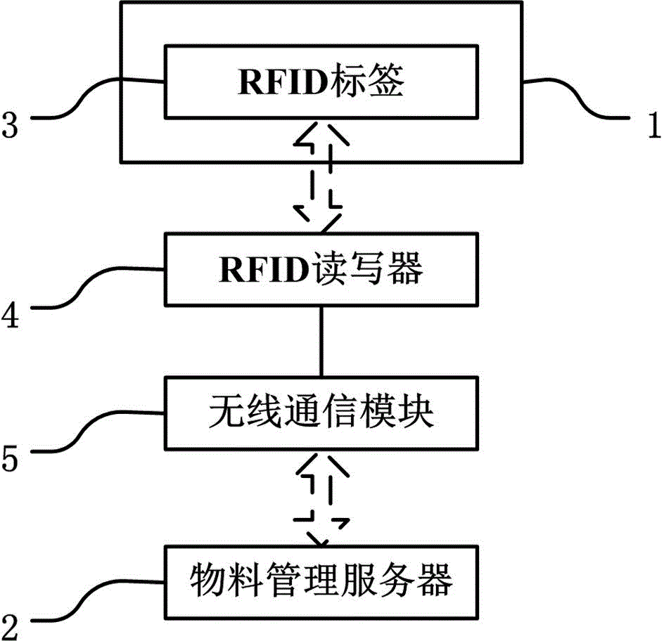 Material delivery method based on RFID