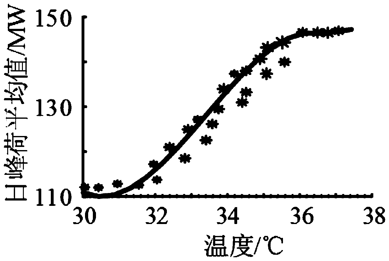 Bus peak load prediction method considering complex meteorological influence