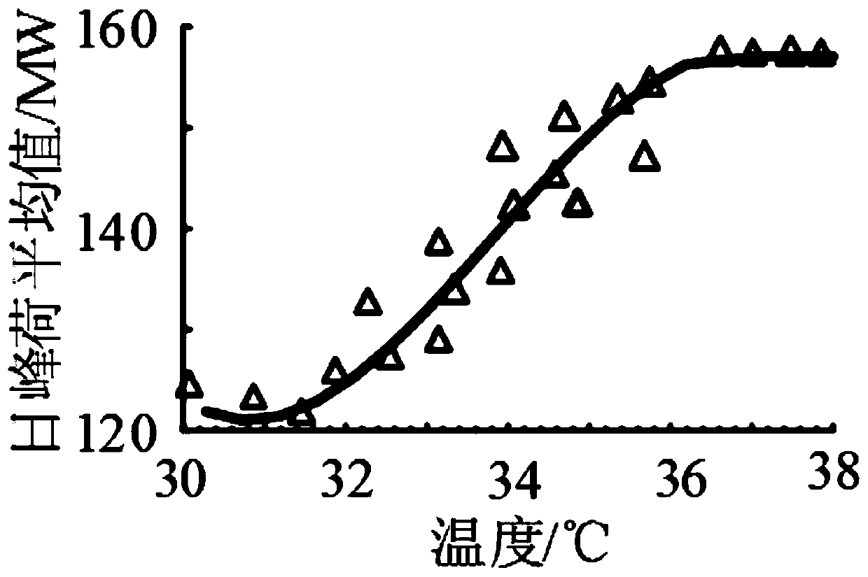 Bus peak load prediction method considering complex meteorological influence