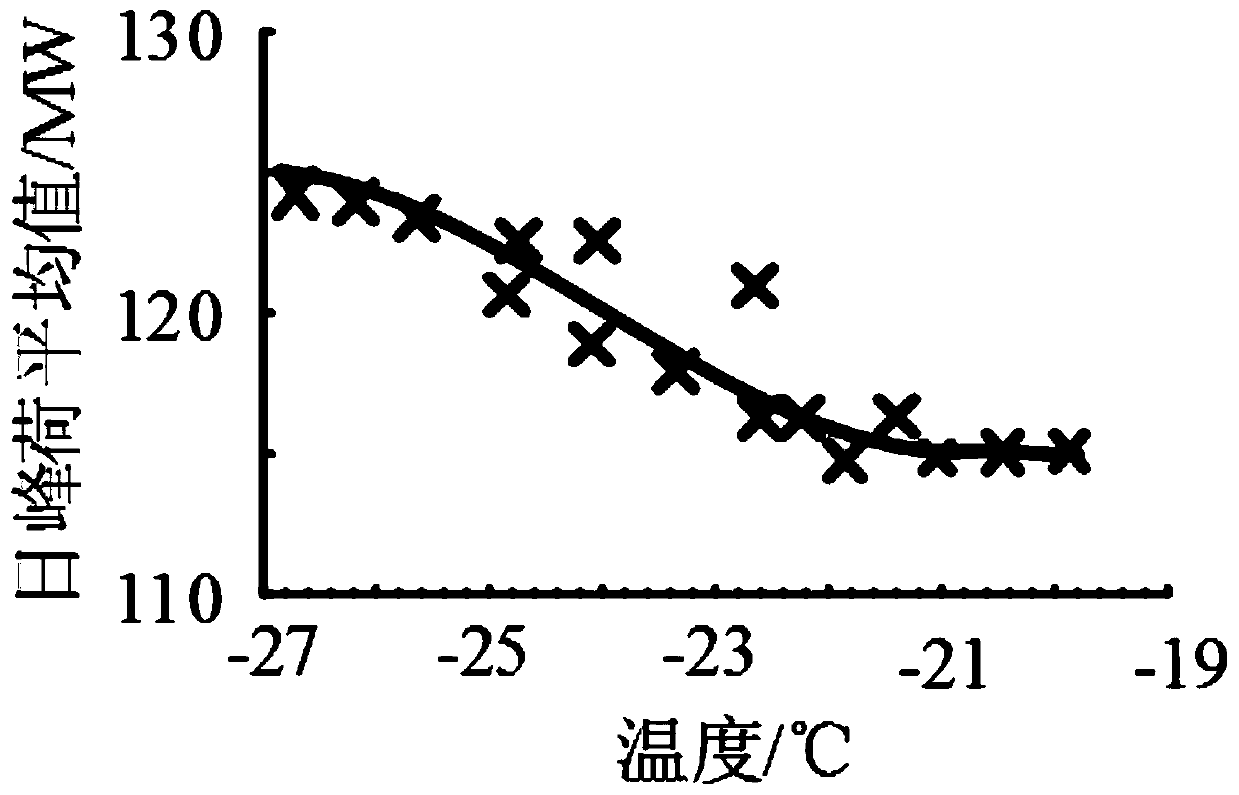 Bus peak load prediction method considering complex meteorological influence