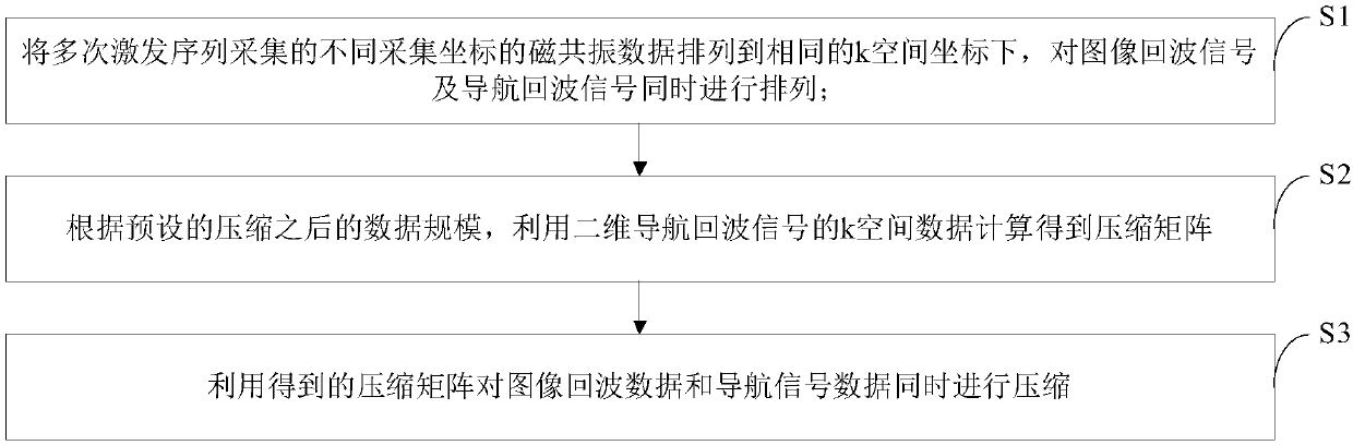 MRI data compression and accelerated reconstruction method