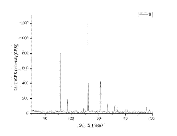 Method for preparing nano analcime with fly ash