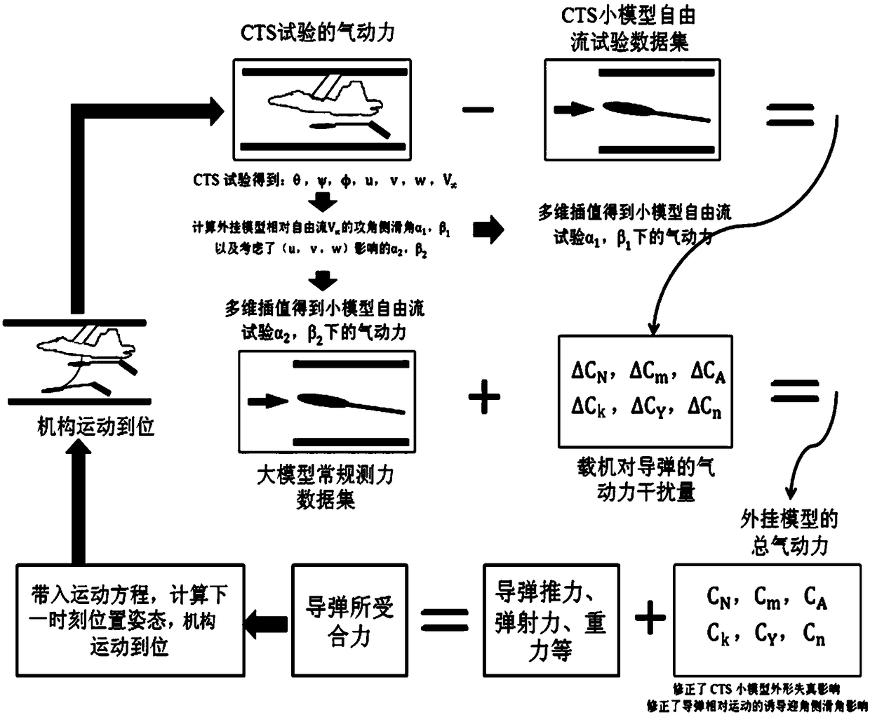 Online testing method for capture trajectory using high precision aerodynamic models