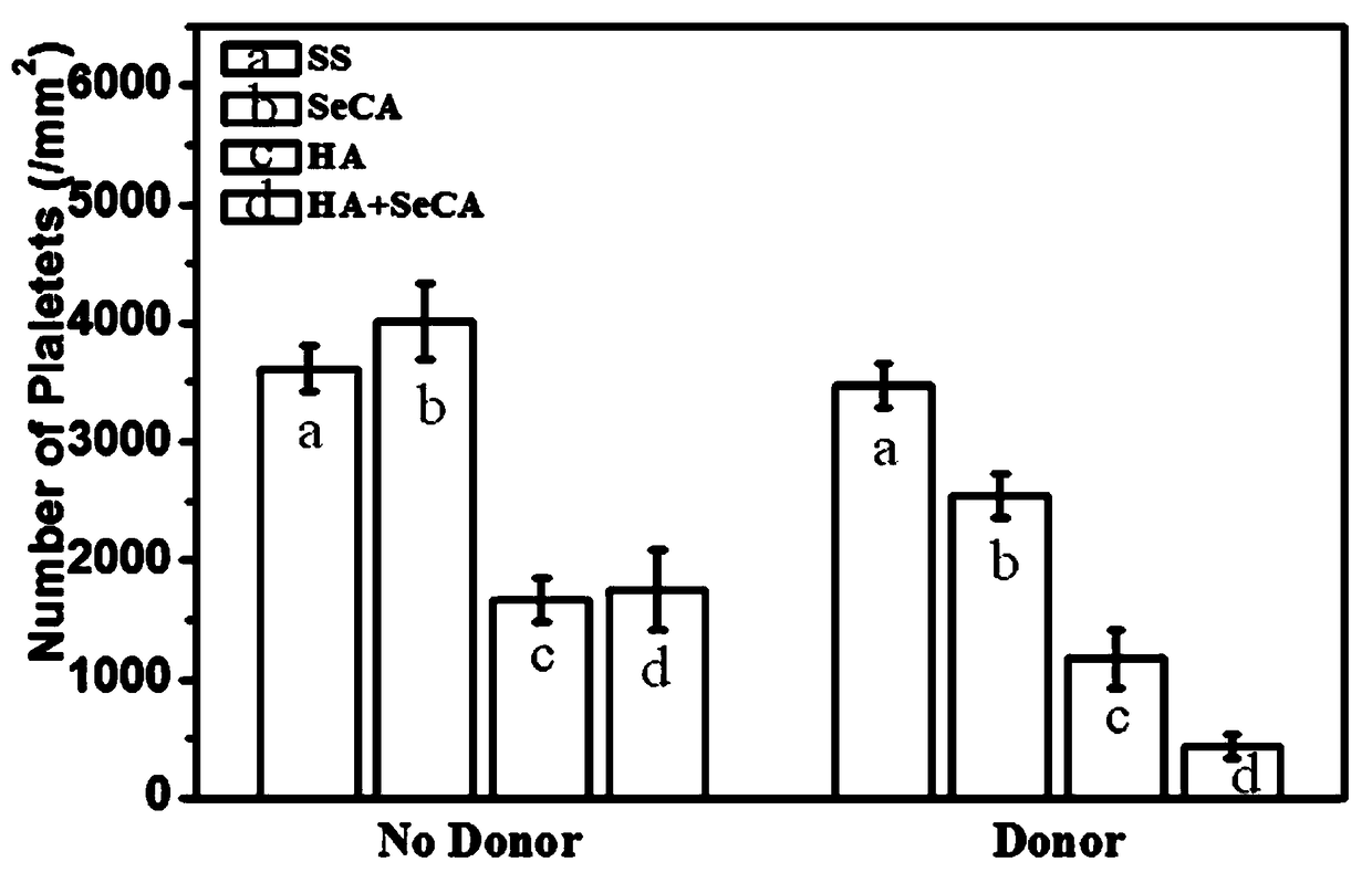 Preparation method of blood contact material for improving biocompatibility and blood contact material