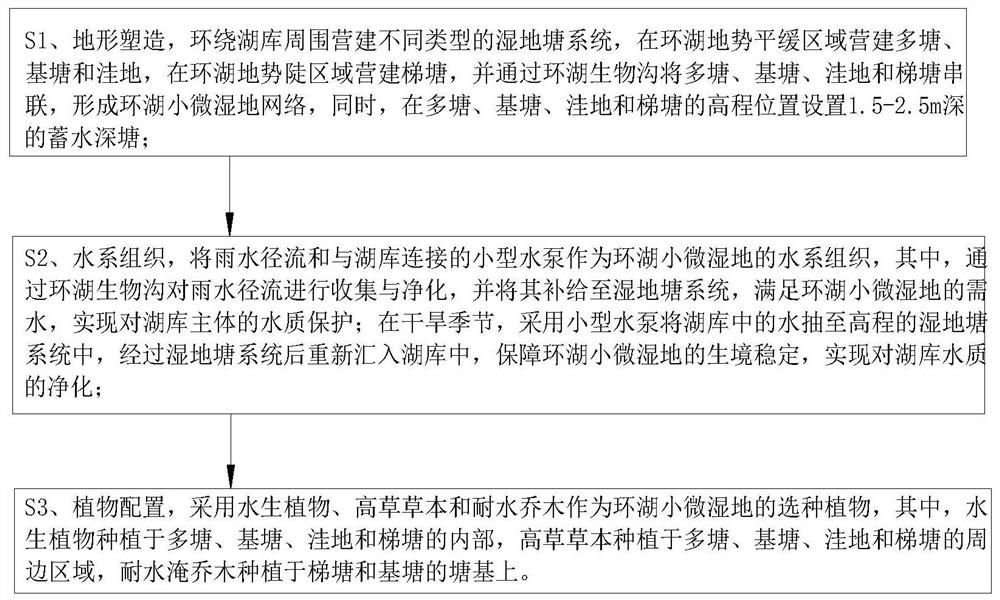 Construction method of lake-surrounding small and micro wetland suitable for mountainous and hilly areas