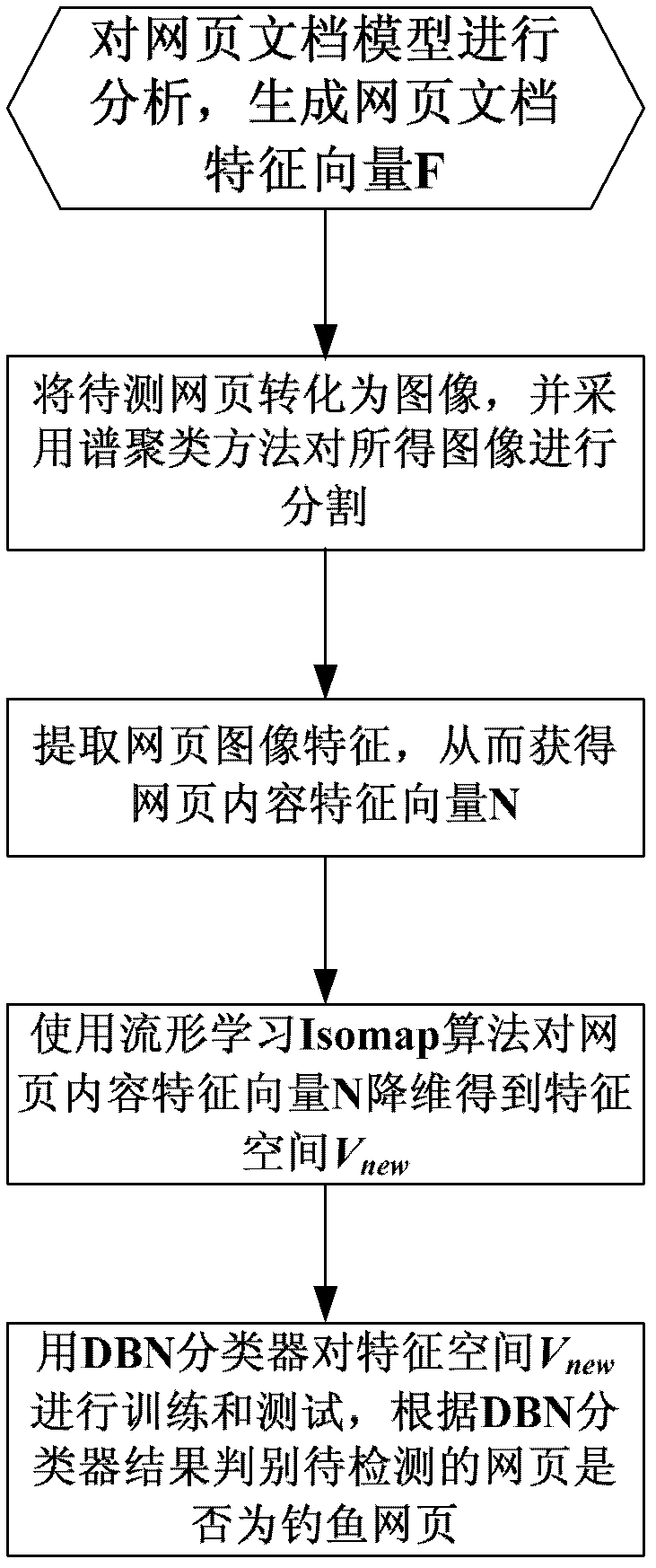 Deep learning intelligent detection method for phishing web pages