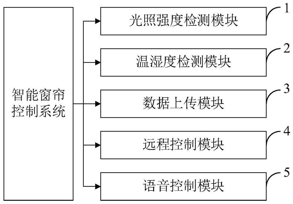 Intelligent curtain control system and method, processing terminal and storage medium