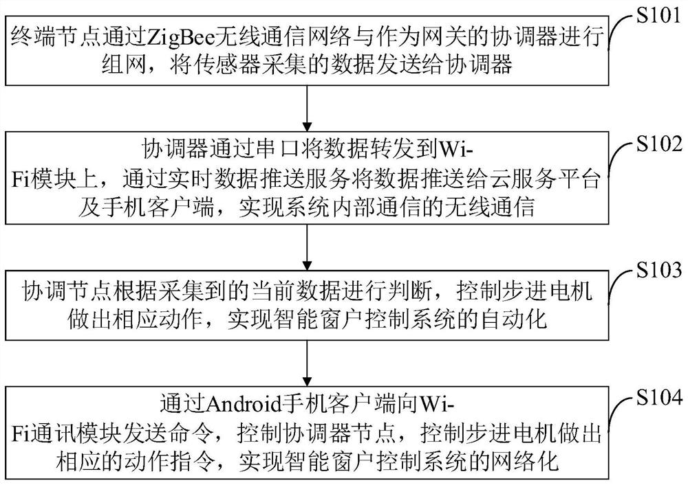 Intelligent curtain control system and method, processing terminal and storage medium