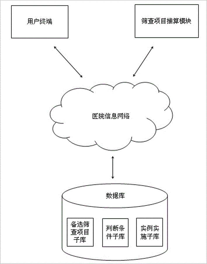 Medical screening item establishing method and screening item establishing system