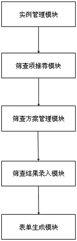 Medical screening item establishing method and screening item establishing system