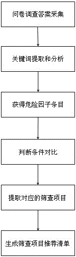 Medical screening item establishing method and screening item establishing system