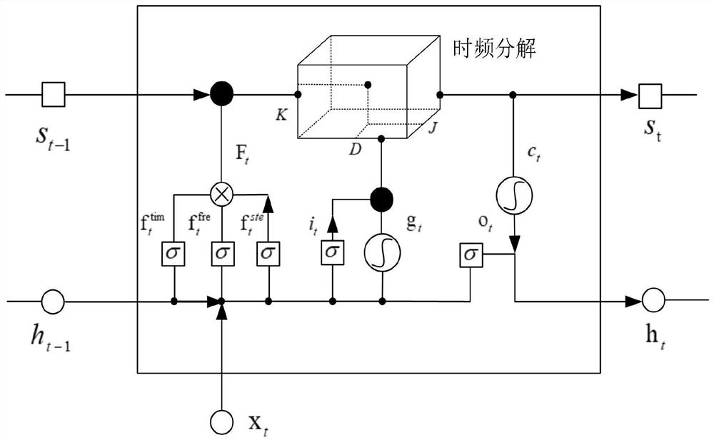 Initial fault identification method for active power distribution system based on time-frequency memory recurrent neural network