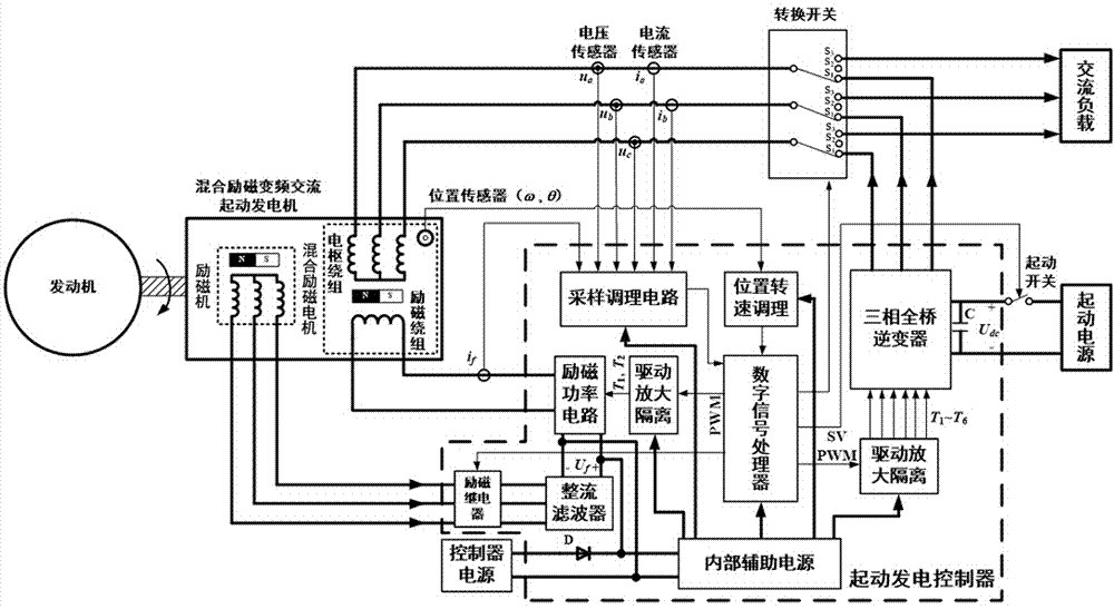 A hybrid excitation variable frequency AC starter power generation system and its control method