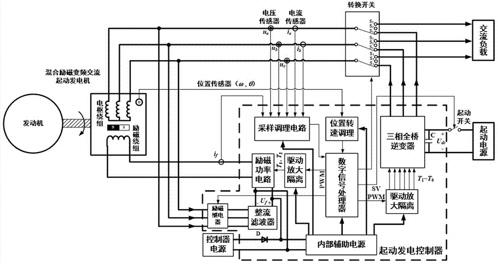 A hybrid excitation variable frequency AC starter power generation system and its control method