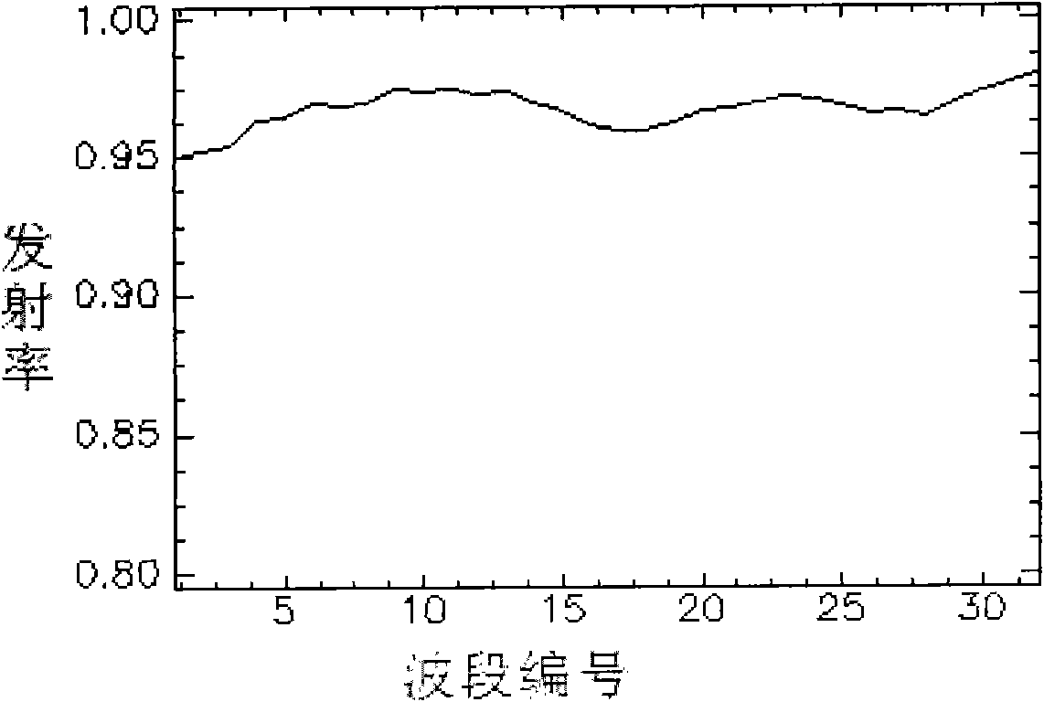Thermal infrared hyperspectral emissivity simulation method and system