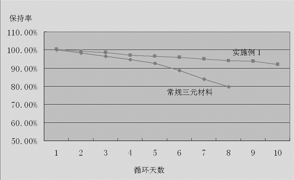 Preparation method of LiFePO4/C modified ternary positive electrode material