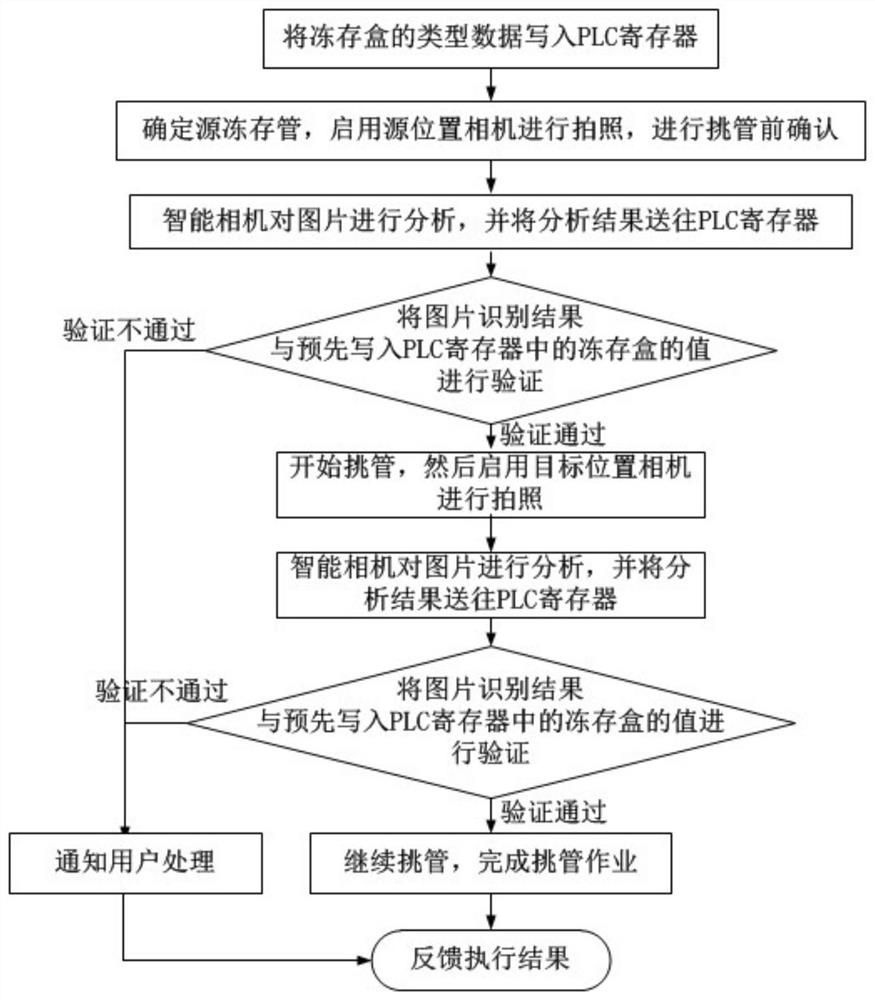 Cryopreservation tube selection method based on visual auxiliary verification