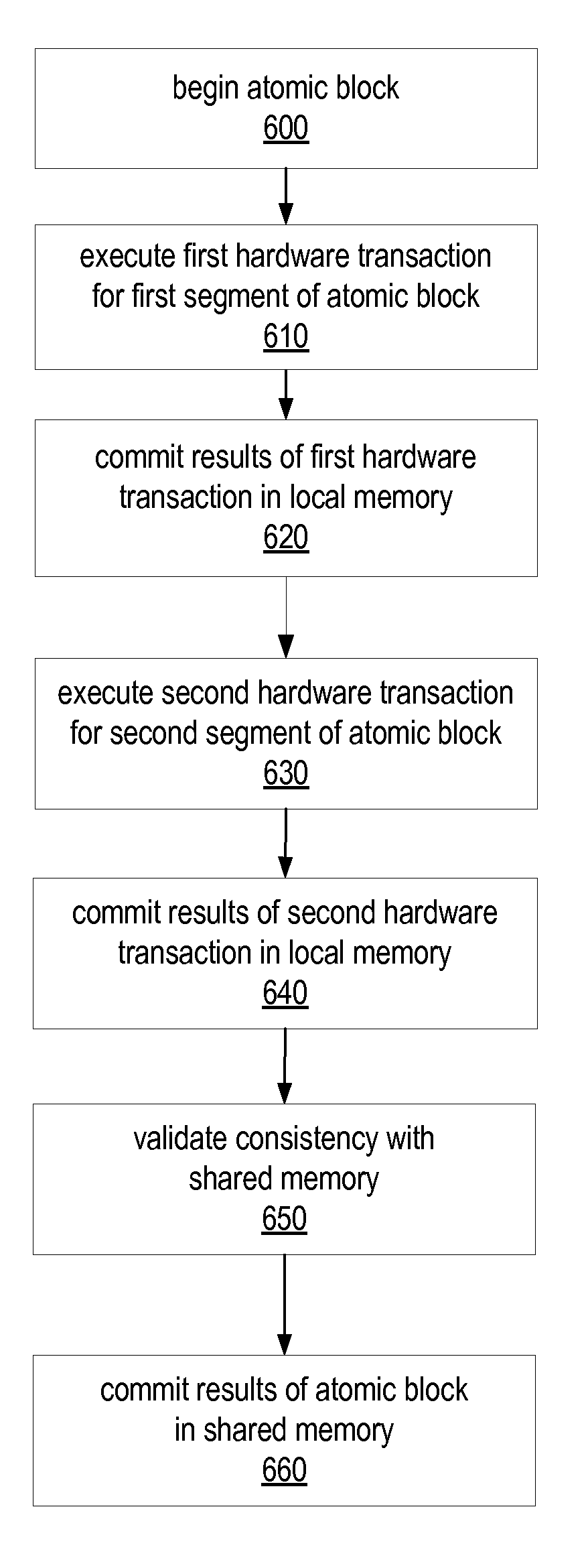 System and Method for Split Hardware Transactions