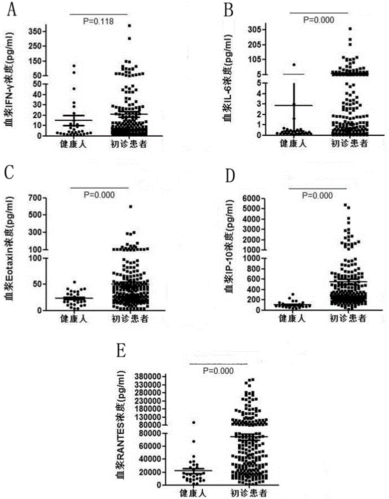IP10 and interleukin combined cytokine for diagnosis of tuberculosis and kit thereof