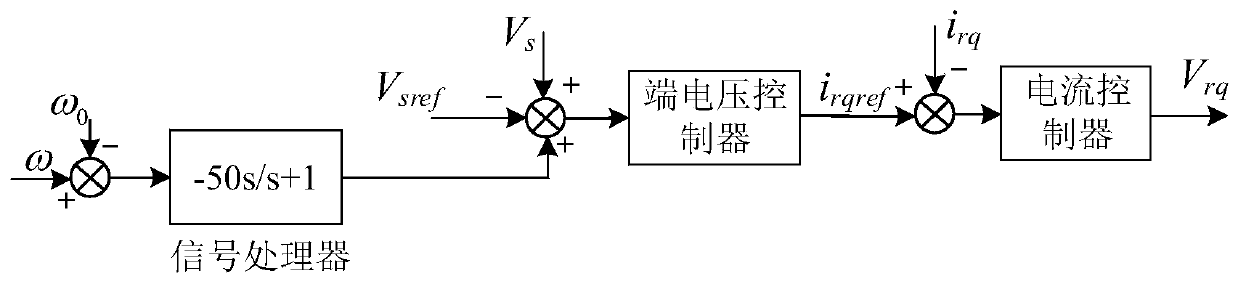 Doubly-fed wind turbine additional control method and system for optimizing system frequency dynamics