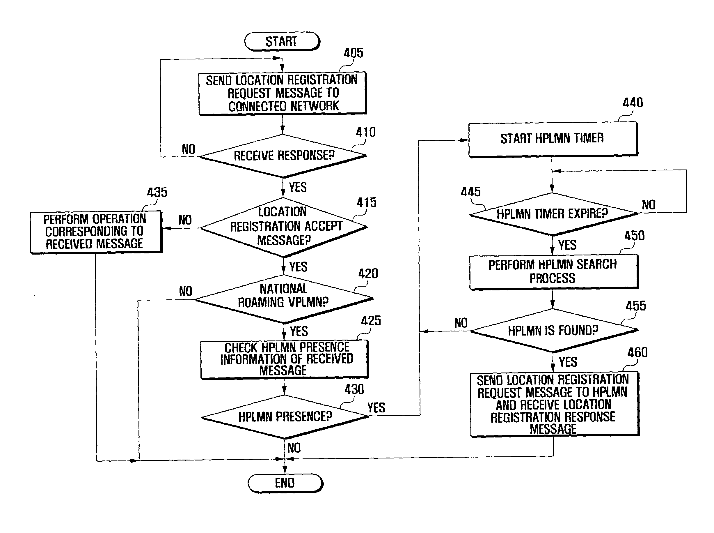 Location registration method, apparatus, and system