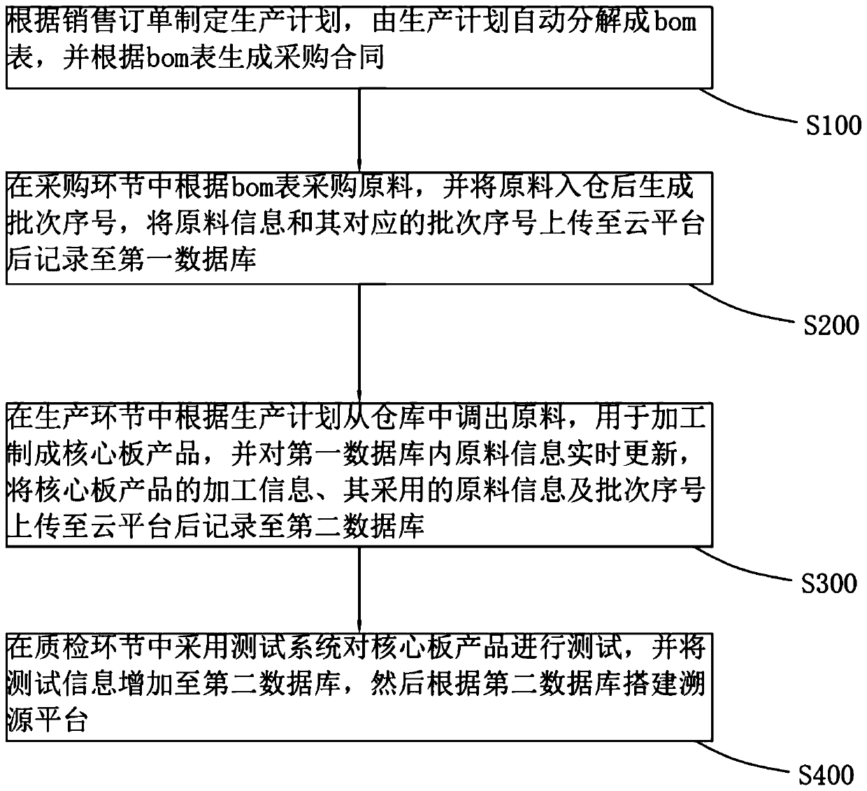 Intelligent traceability method for monitoring quality of core board