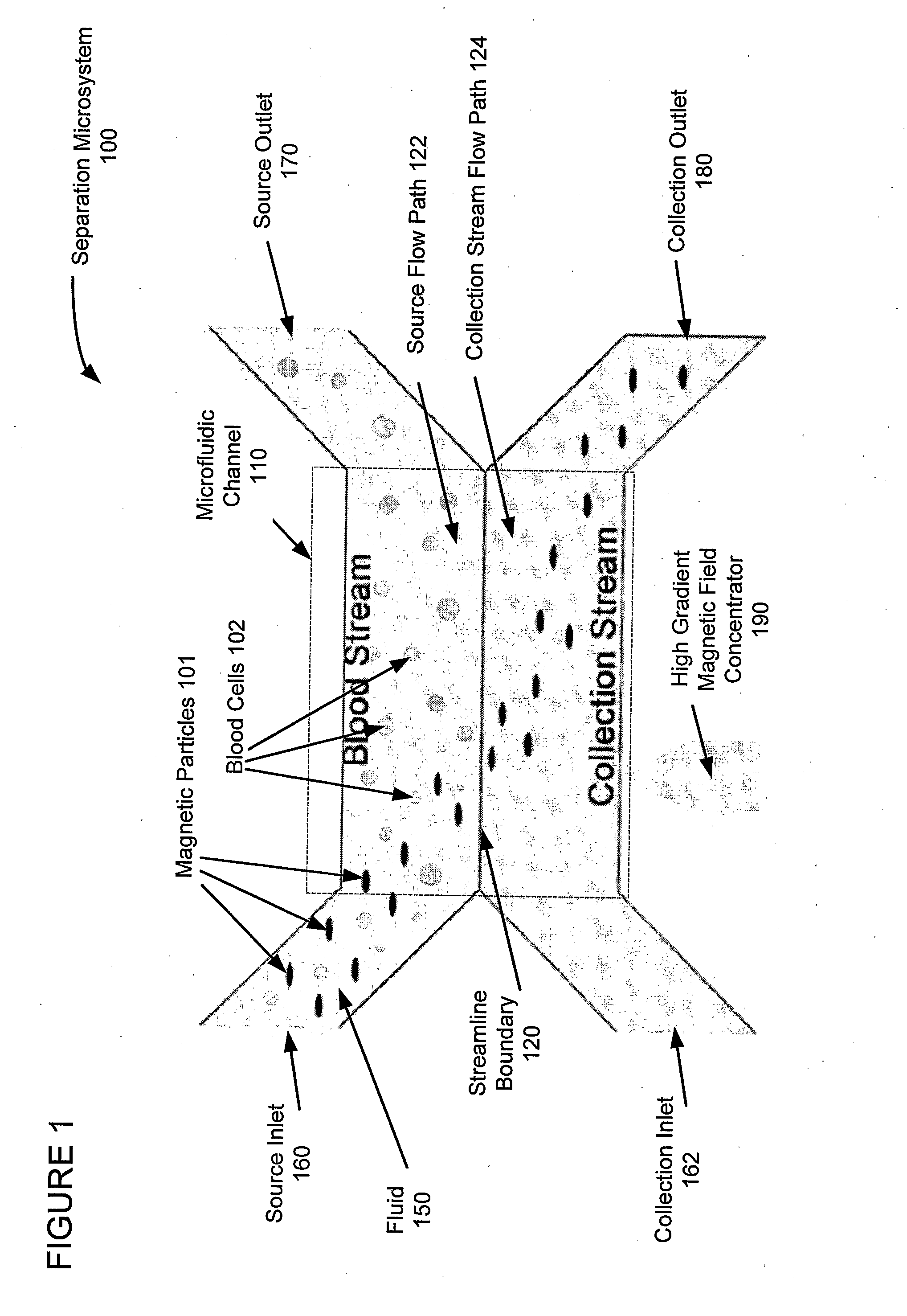 Device and method for combined microfluidic-micromagnetic separation of material in continuous flow