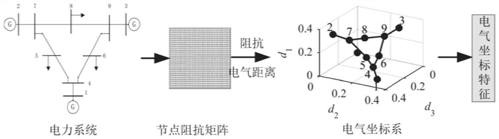 Power grid dynamic safety assessment method based on blind area identification and electrical coordinate system expansion