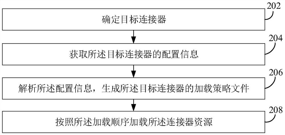 Resource loading method and device, electronic equipment and storage medium