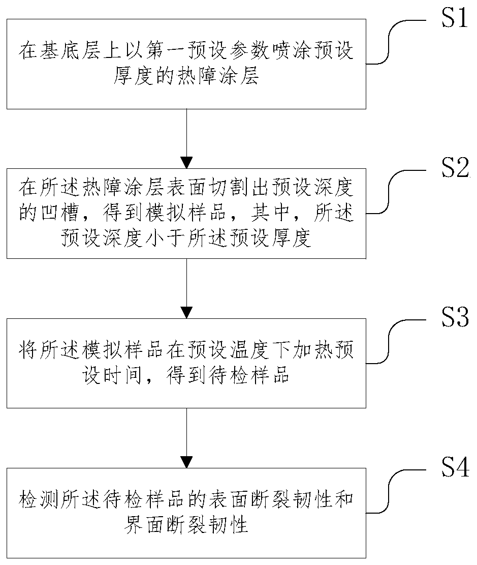 High-temperature environmental thermal barrier coating surface and interface fracture toughness three-point bending detection method